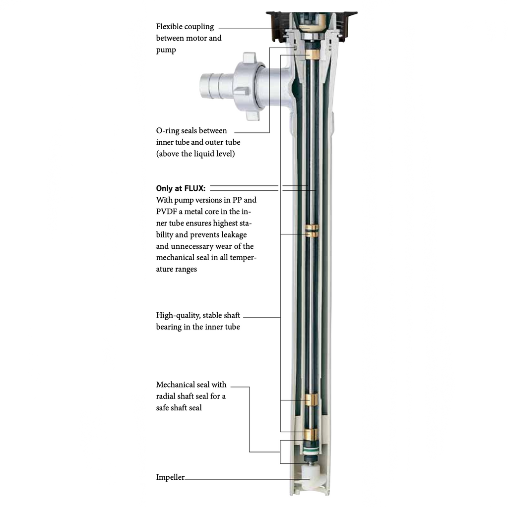 FLUX FP 430 FOOD Drum Pump (FDA Compliant)