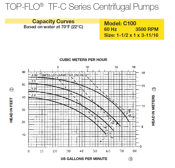 C100MD Pump With TEFC Motor